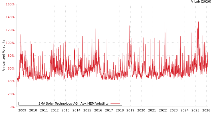 graph of SMA Solar Technology AG AMEM