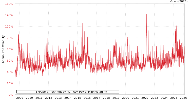 graph of SMA Solar Technology AG APMEM