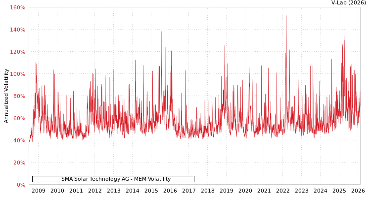 graph of SMA Solar Technology AG MEM