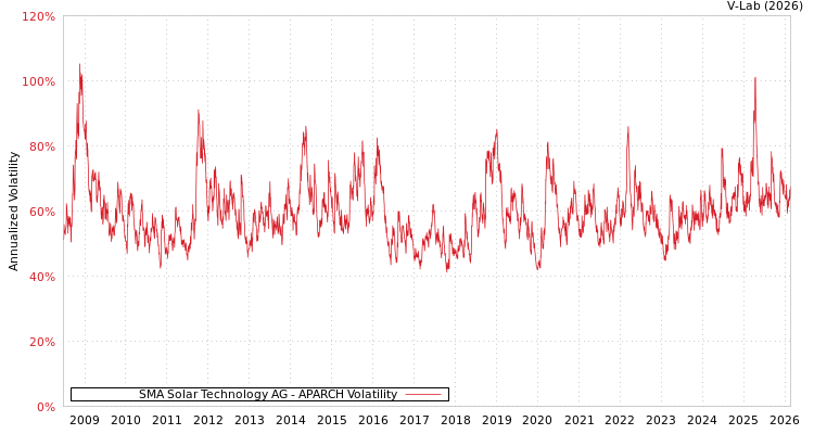 graph of SMA Solar Technology AG APARCH