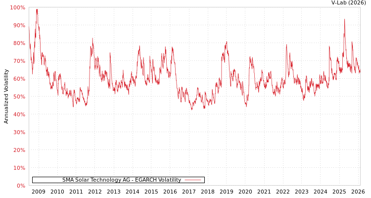 graph of SMA Solar Technology AG EGARCH