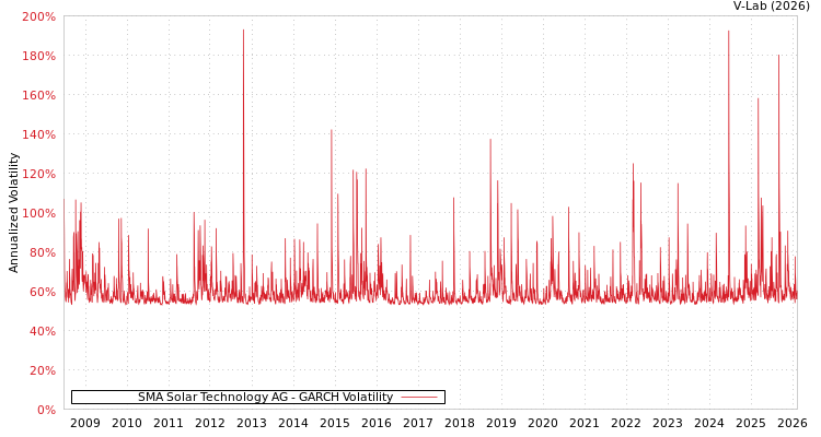 graph of SMA Solar Technology AG GARCH