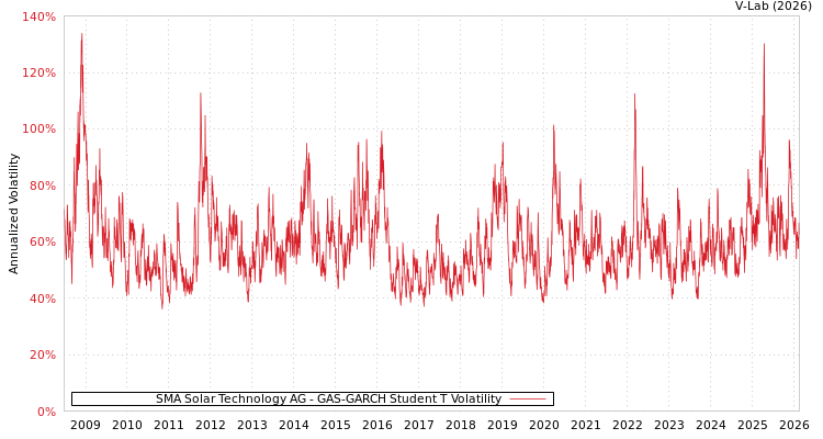 graph of SMA Solar Technology AG GAS-GARCH-T