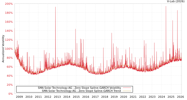 graph of SMA Solar Technology AG S0GARCH