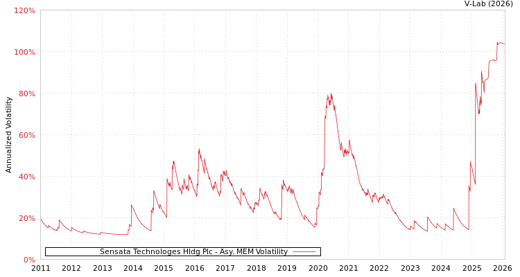 graph of Sensata Technologes Hldg Plc AMEM