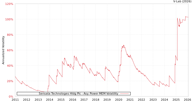 graph of Sensata Technologes Hldg Plc APMEM