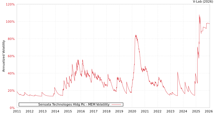 graph of Sensata Technologes Hldg Plc MEM