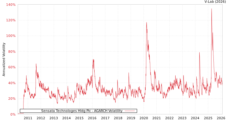 graph of Sensata Technologes Hldg Plc AGARCH