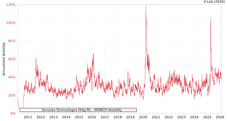 graph of Sensata Technologes Hldg Plc APARCH