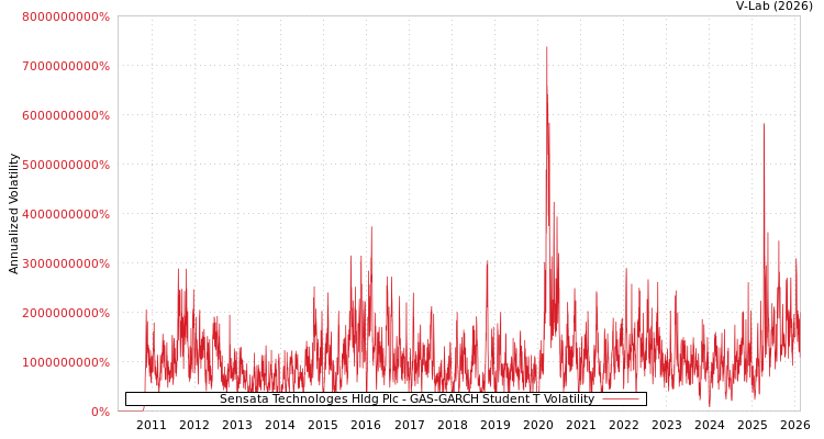 graph of Sensata Technologes Hldg Plc GAS-GARCH-T