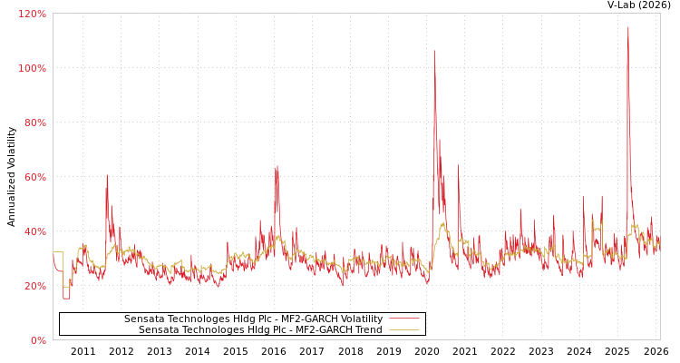 graph of Sensata Technologes Hldg Plc MF2-GARCH
