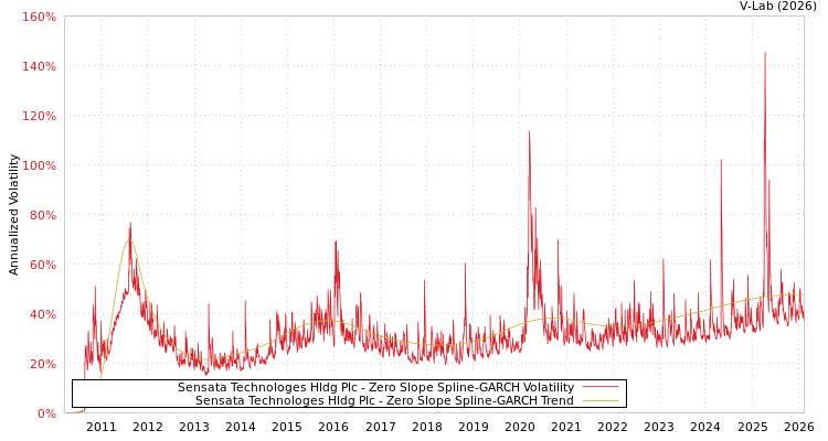 graph of Sensata Technologes Hldg Plc S0GARCH