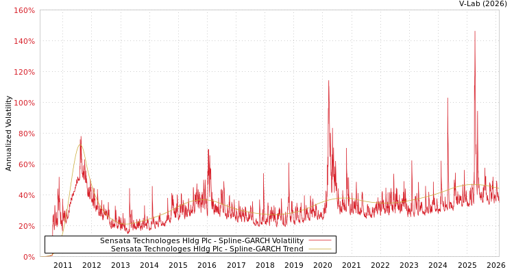 graph of Sensata Technologes Hldg Plc SGARCH