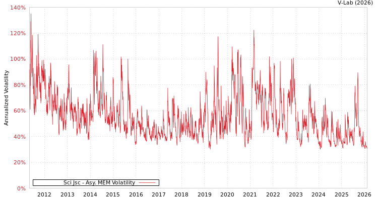 graph of Sci Jsc AMEM