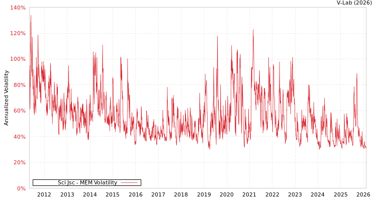 graph of Sci Jsc MEM