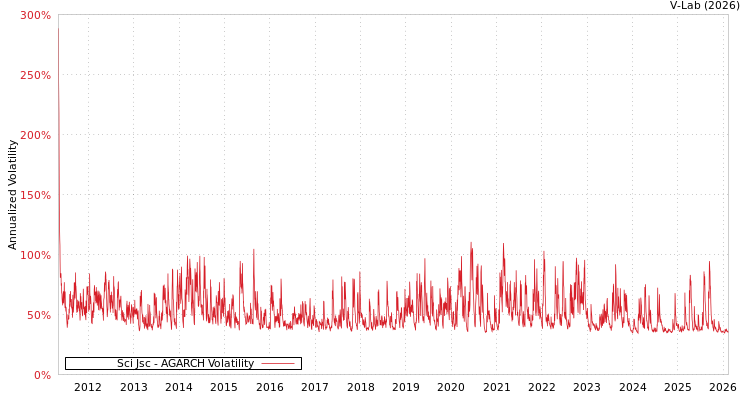 graph of Sci Jsc AGARCH