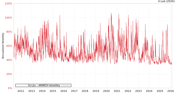 graph of Sci Jsc APARCH