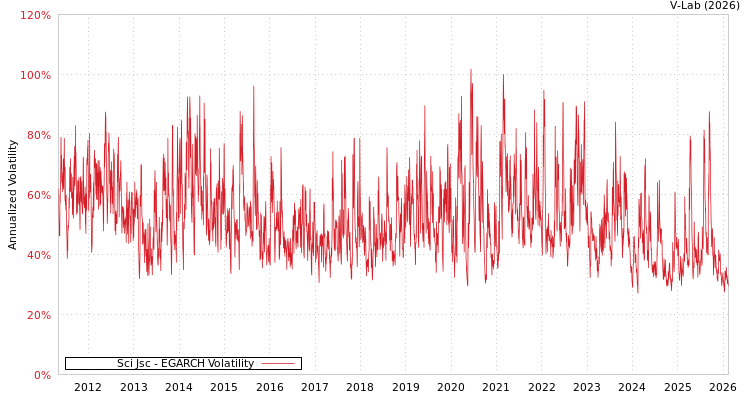 graph of Sci Jsc EGARCH