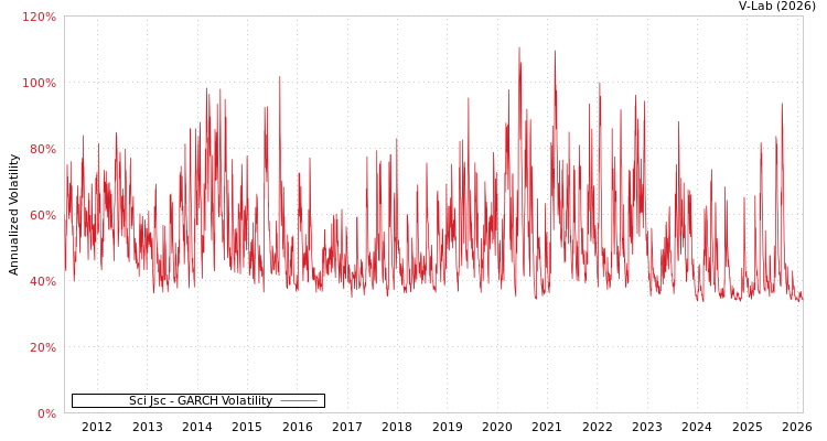 graph of Sci Jsc GARCH