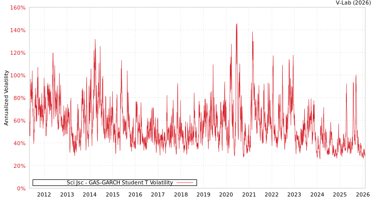 graph of Sci Jsc GAS-GARCH-T