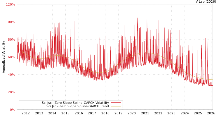 graph of Sci Jsc S0GARCH