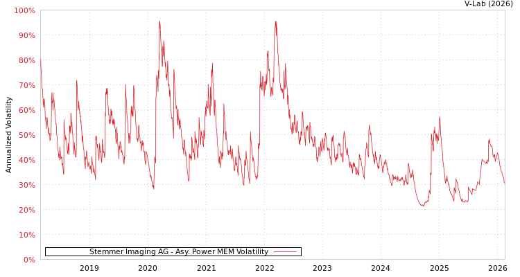 graph of Stemmer Imaging AG APMEM