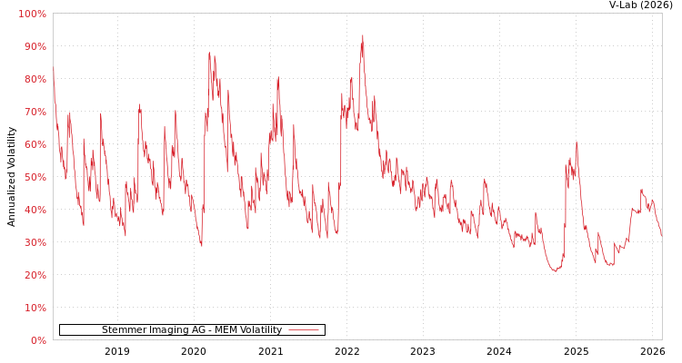 graph of Stemmer Imaging AG MEM