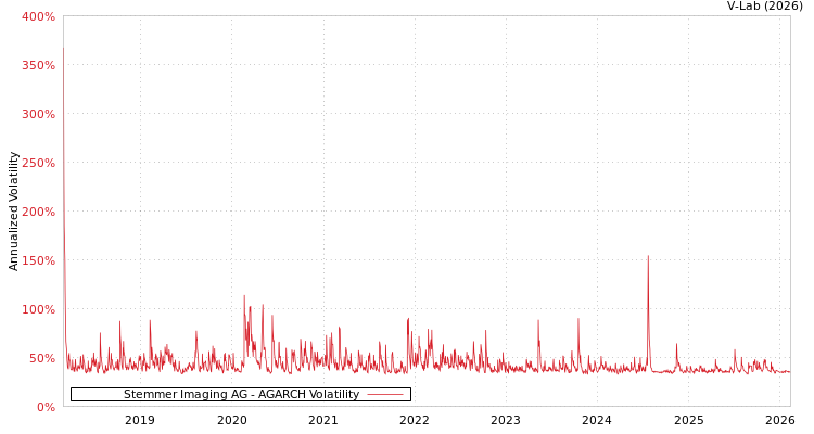 graph of Stemmer Imaging AG AGARCH