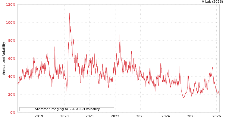 graph of Stemmer Imaging AG APARCH