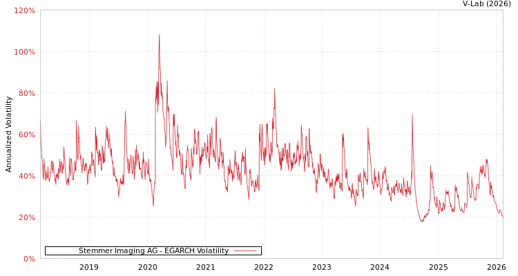 graph of Stemmer Imaging AG EGARCH