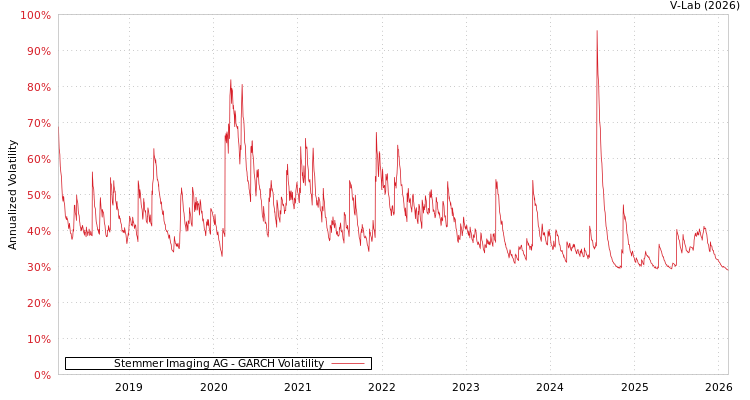 graph of Stemmer Imaging AG GARCH