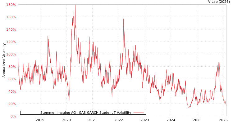 graph of Stemmer Imaging AG GAS-GARCH-T