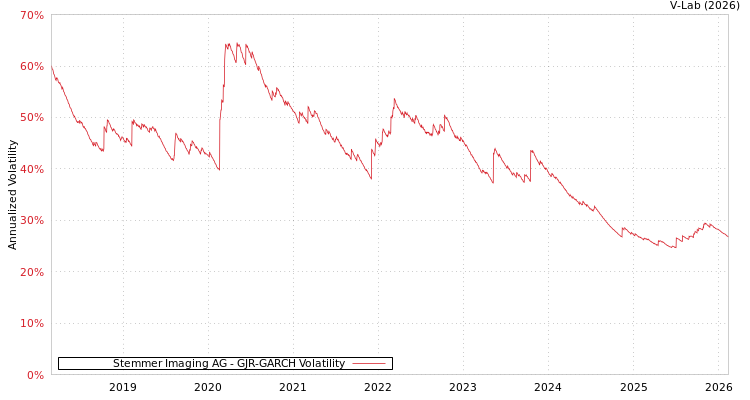 graph of Stemmer Imaging AG GJR-GARCH