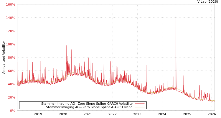graph of Stemmer Imaging AG S0GARCH