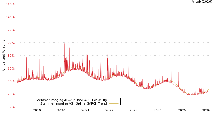 graph of Stemmer Imaging AG SGARCH