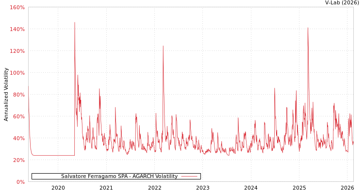 graph of Salvatore Ferragamo SPA AGARCH