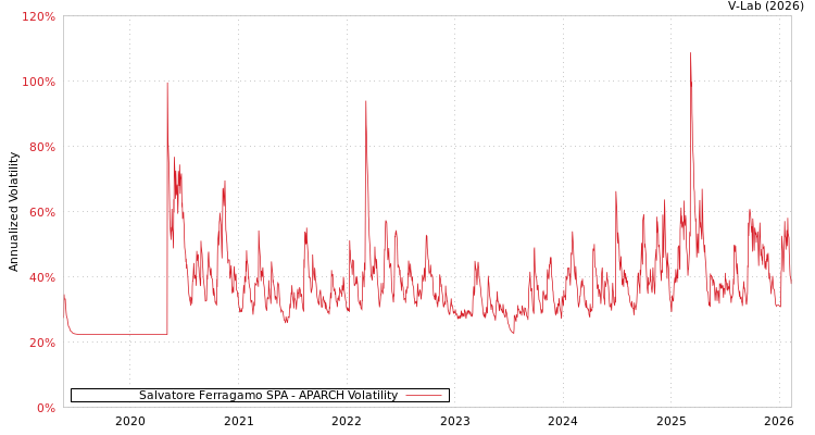 graph of Salvatore Ferragamo SPA APARCH