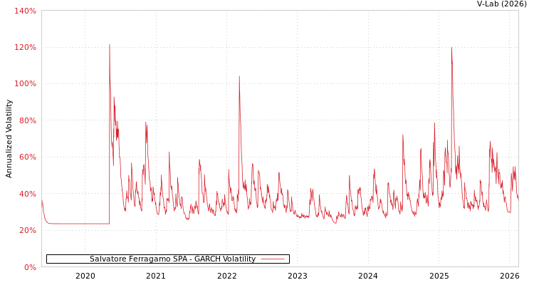 graph of Salvatore Ferragamo SPA GARCH