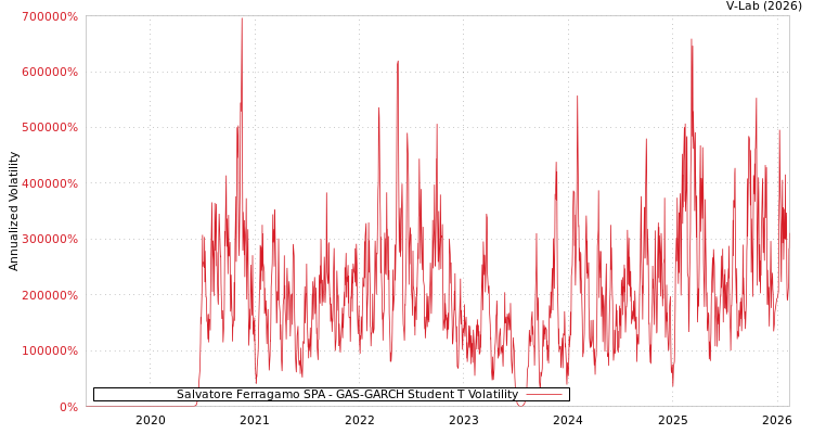 graph of Salvatore Ferragamo SPA GAS-GARCH-T