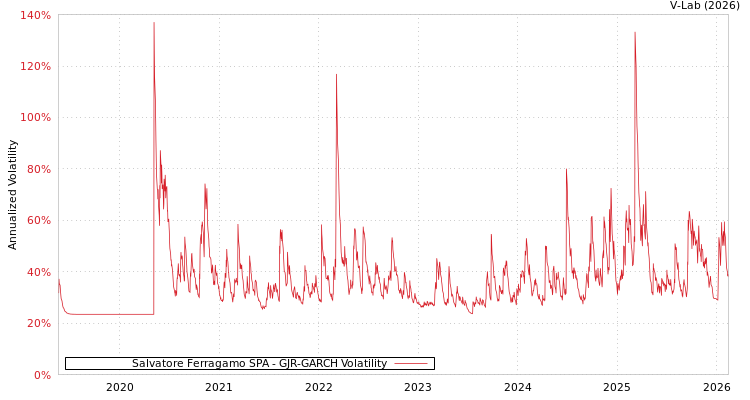 graph of Salvatore Ferragamo SPA GJR-GARCH