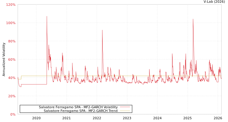 graph of Salvatore Ferragamo SPA MF2-GARCH