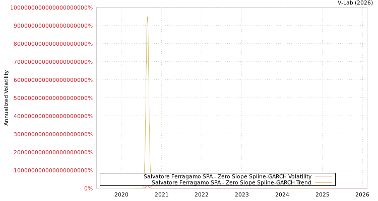 graph of Salvatore Ferragamo SPA S0GARCH