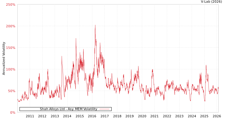 graph of Shah Alloys Ltd AMEM