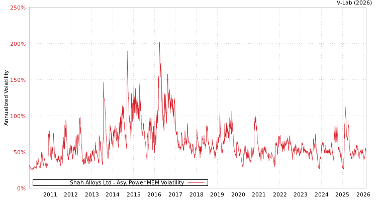 graph of Shah Alloys Ltd APMEM