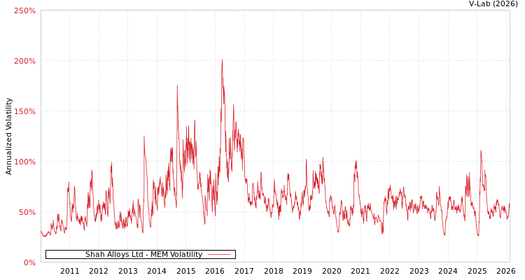 graph of Shah Alloys Ltd MEM