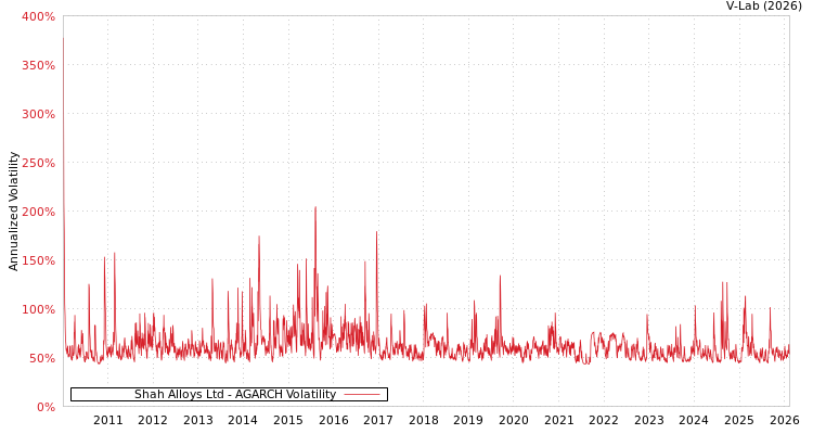 graph of Shah Alloys Ltd AGARCH
