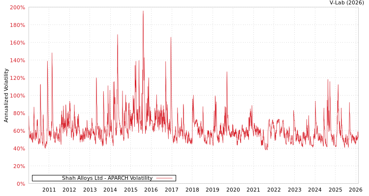 graph of Shah Alloys Ltd APARCH