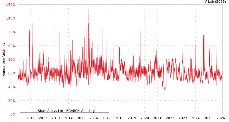 graph of Shah Alloys Ltd EGARCH