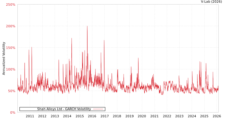 graph of Shah Alloys Ltd GARCH