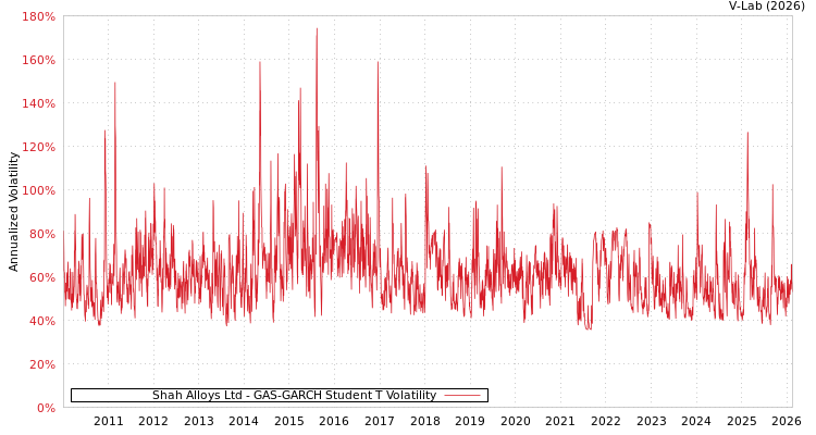 graph of Shah Alloys Ltd GAS-GARCH-T